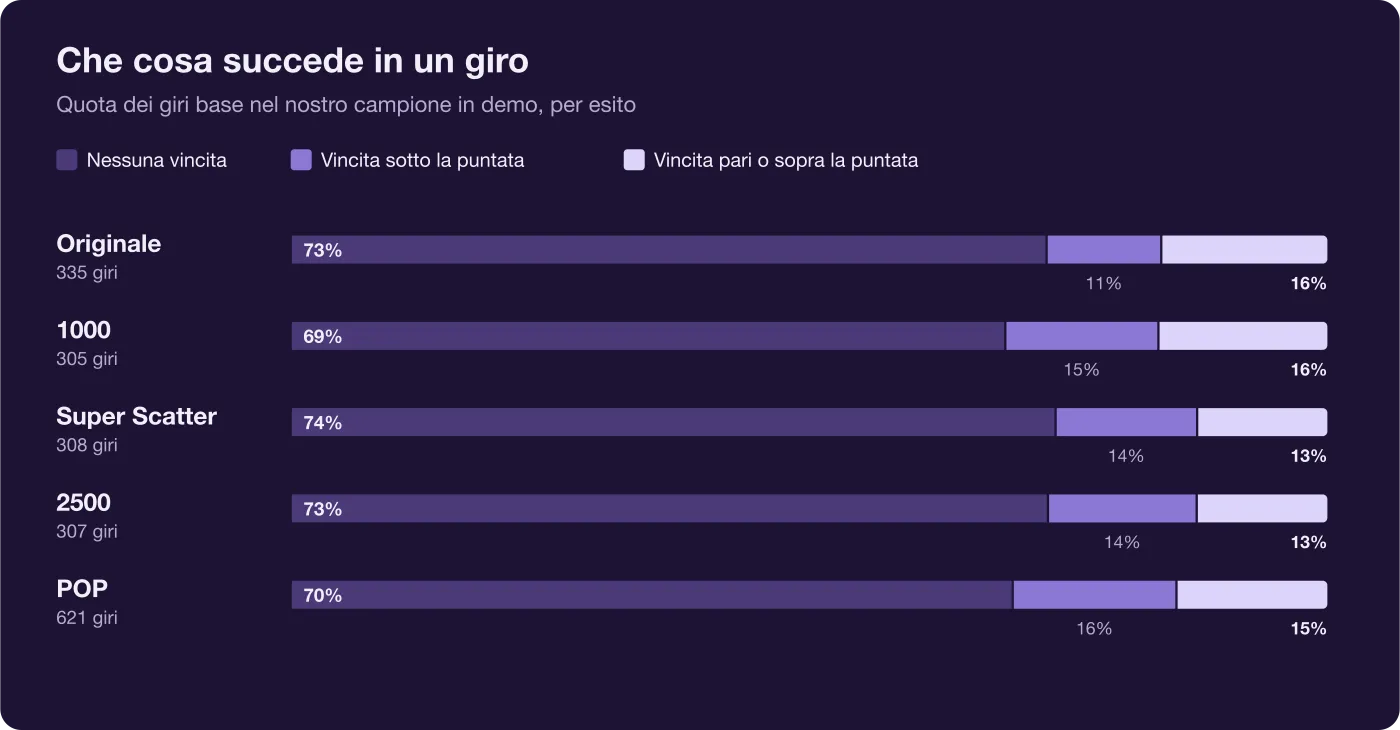 Quota di giri senza vincita, con vincita sotto la puntata e sopra la puntata per ciascuna versione nel campione in demo