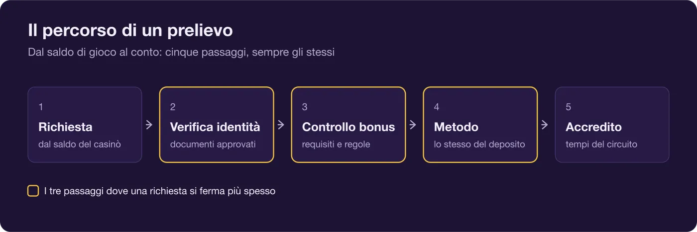 Diagramma dei cinque passaggi di un prelievo, con evidenziati i tre in cui si blocca più spesso