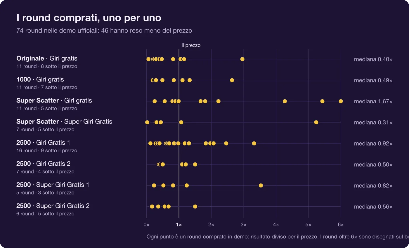Grafico a punti dei round di giri gratis acquistati in demo: ogni punto è un round, espresso come multiplo del prezzo, con la linea del pareggio a 1x