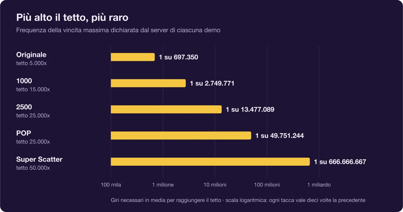 Grafico: ogni quanti giri viene raggiunta in media la vincita massima nelle cinque versioni di Gates of Olympus, da 697.350 a 666.666.667